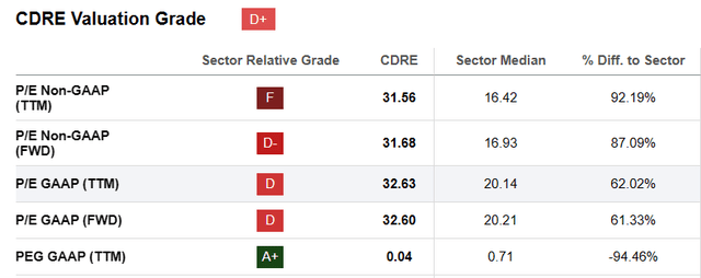 Коэффициенты P/E, показывающие оценку CDRE