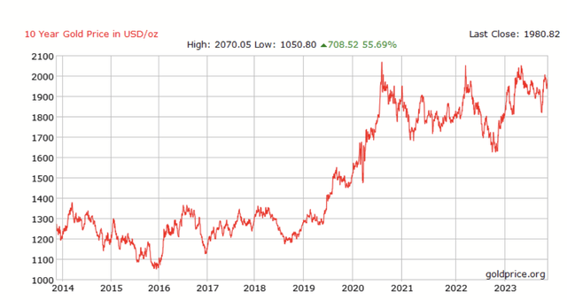 Показывает цену золота за последнее десятилетие.