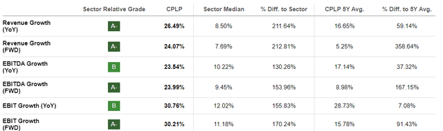 Рост CPLP