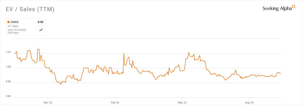 Множественная история EV/продаж