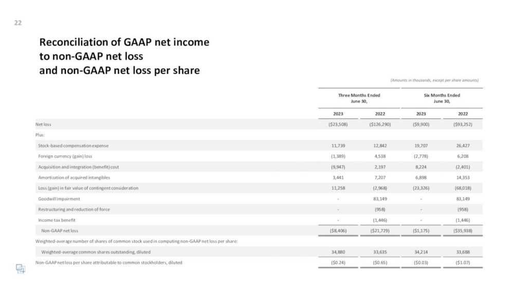 Сверка чистой прибыли по GAAP