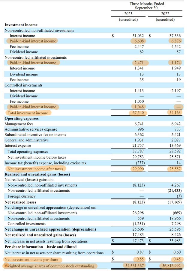 Отчет о прибылях и убытках CION Investment за третий квартал 2023 финансового года