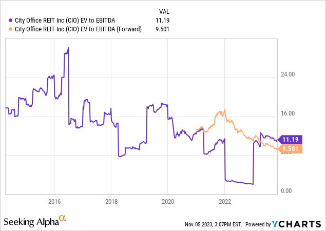 YCharts - Городской офис, соотношение EV к EBITDA, с 2014 г.