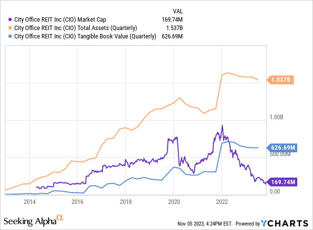 YCharts – городское управление, рыночная капитализация по сравнению с совокупными активами и материальной балансовой стоимостью, с 2014 г.