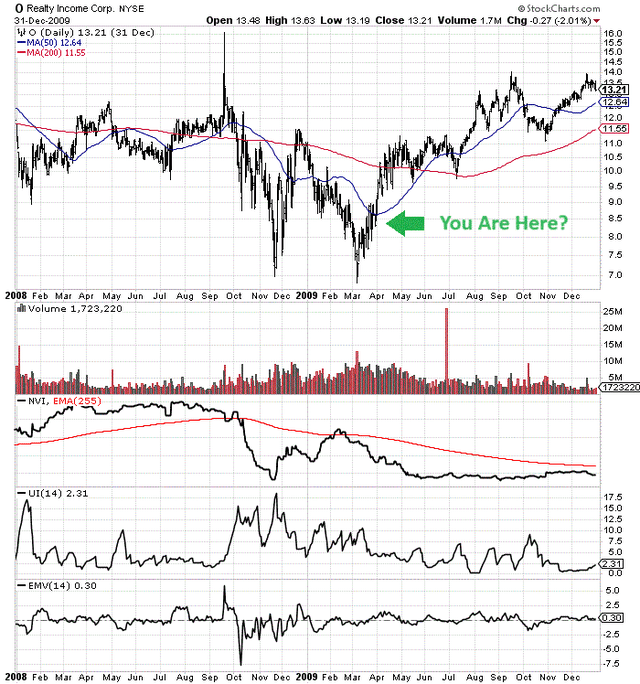 StockCharts.com — доходы от недвижимости, цены и усилители; Изменения тома, 2008–2009 гг., Ориентир автора