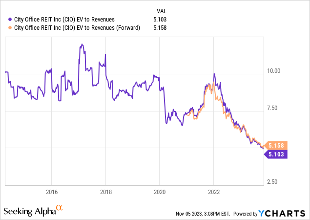 YCharts - Городской офис, EV to Revenues, с 2014 г.