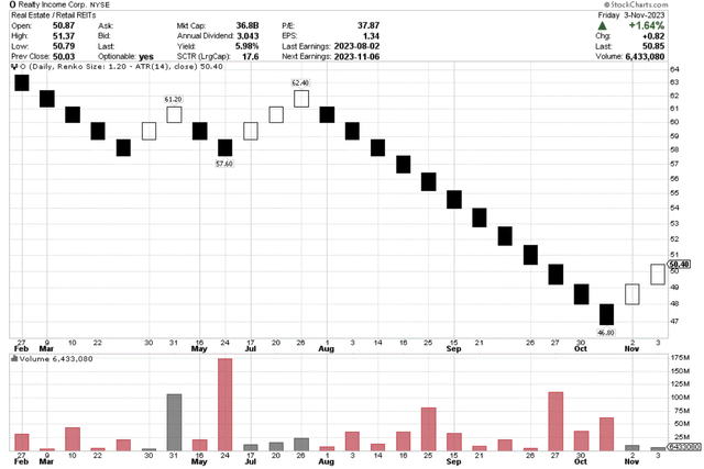 StockCharts.com — доход от недвижимости, диаграмма Ренко, 10 месяцев
