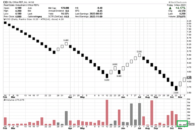 StockCharts.com — городской офис, стандартный график Ренко, 10 месяцев