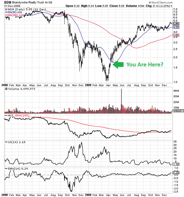 StockCharts.com — Брендивайн, цены и усилители; Изменения тома, 2008–2009 гг., Ориентир автора