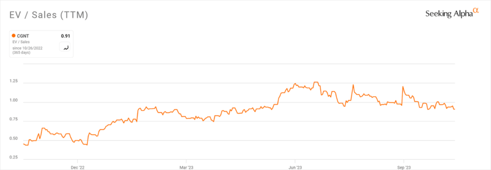 Множественная история EV/продаж