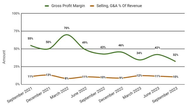 Валовая прибыль и продажи, диаграмма G&A