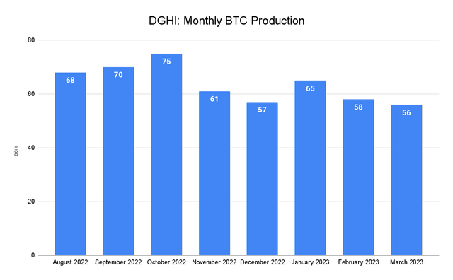 Ежемесячная добыча BTC