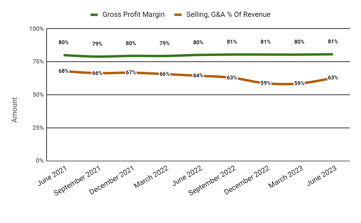 Валовая прибыль и продажи, G&A % от выручки