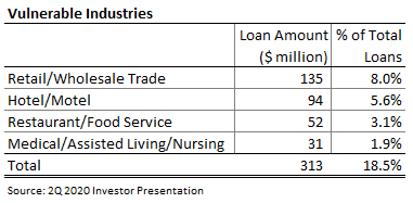 Evans Bancorp Covid-19 Sensitive Industries