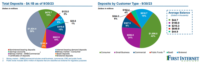 First Internet Bancorp (<a href='https://seekingalpha.com/symbol/INBK' _fcksaveurl='https://seekingalpha.com/symbol/INBK' title='First Internet Bancorp'>INBK</a>) Отчет о прибылях и убытках за 3 квартал 2023 г.