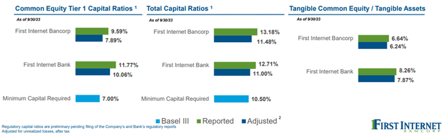 First Internet Bancorp (<a href='https://seekingalpha.com/symbol/INBK' _fcksaveurl='https://seekingalpha.com/symbol/INBK' title='First Internet Bancorp'>INBK</a>) Отчет о прибылях и убытках за 3 квартал 2023 г.