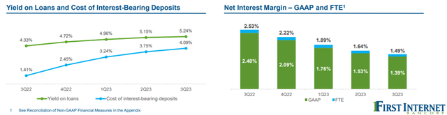 First Internet Bancorp (<a href='https://seekingalpha.com/symbol/INBK' _fcksaveurl='https://seekingalpha.com/symbol/INBK' title='First Internet Bancorp'>INBK</a>) Отчет о прибылях и убытках за 3 квартал 2023 г.