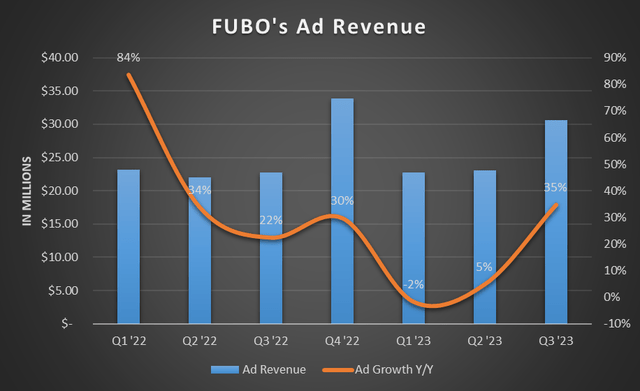 Доход от рекламы FUBO