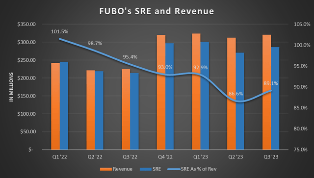 Расходы и доходы, связанные с абонентами FUBO