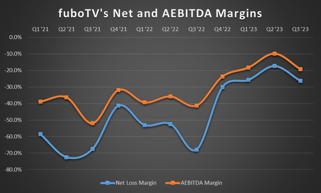 Чистый убыток FUBO и рентабельность AEBITDA