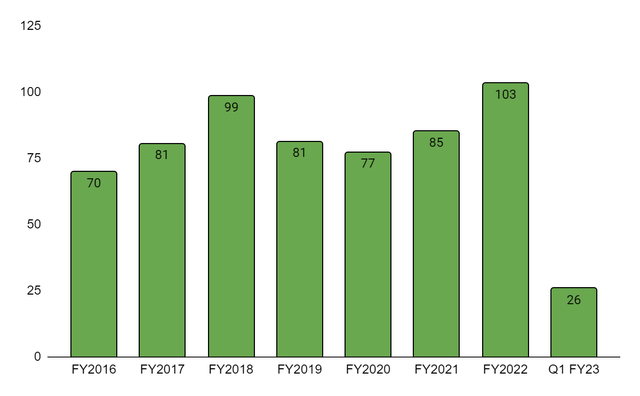 Доход Gencor Industries (<a href='https://seekingalpha.com/symbol/GENC' title='Gencor Industries, Inc.'>GENC</a>)