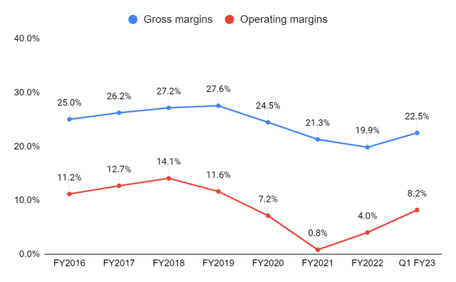 Gencor Industries (<a href='https://seekingalpha.com/symbol/GENC' title='Gencor Industries, Inc.'>GENC</a>) валовая прибыль и операционная прибыль