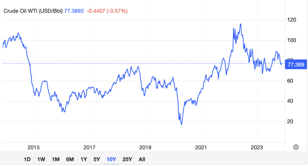 Цены на нефть исторически