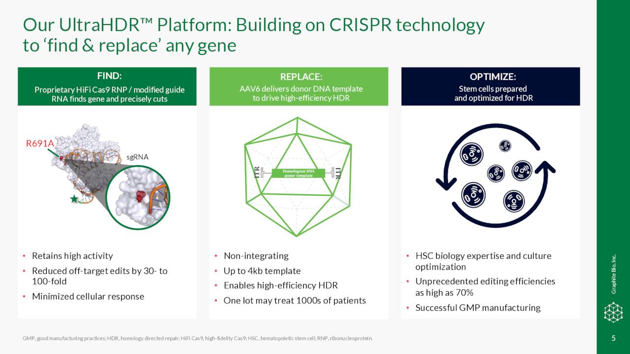 Наша платформа UltraHDR™: на основе технологии CRISPR.