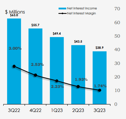 HomeStreet, Inc. (<a href='https://seekingalpha.com/symbol/HMST' title='HomeStreet, Inc.'>HMST</a>) Отчет о прибылях и убытках за 3 квартал 2023 г.