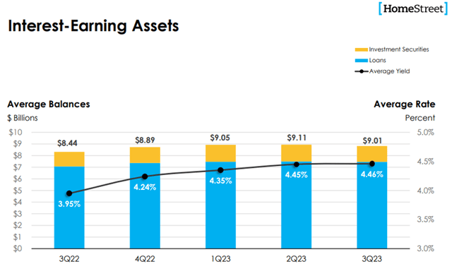 HomeStreet, Inc. (<a href='https://seekingalpha.com/symbol/HMST' title='HomeStreet, Inc.'>HMST</a>) Отчет о прибылях и убытках за 3 квартал 2023 г.