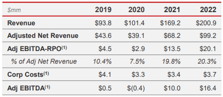 Финансовые результаты Hudson Global за 2019-2022 гг.