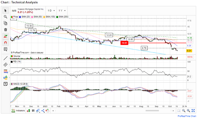 MACD и RSI