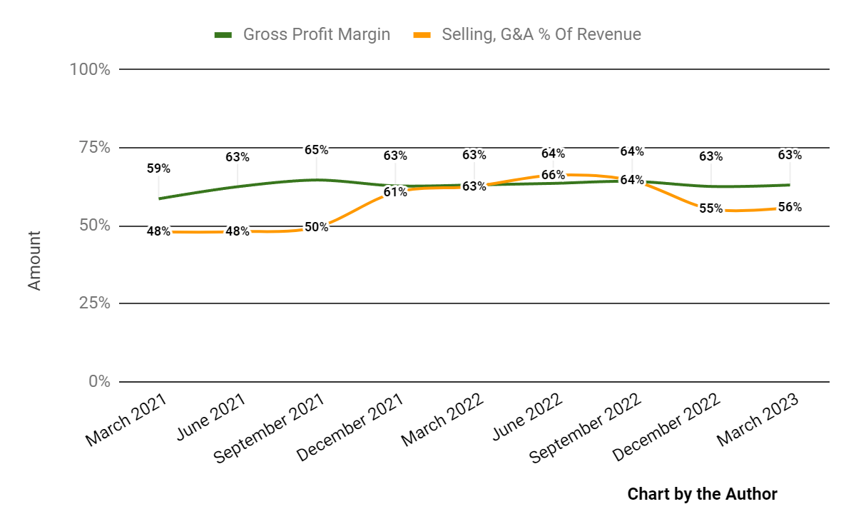 Валовая прибыль и объем продаж, G&A, % от выручки