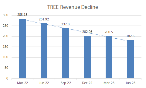 Снижение доходов TREE