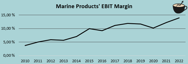 история маржи EBIT Mpx