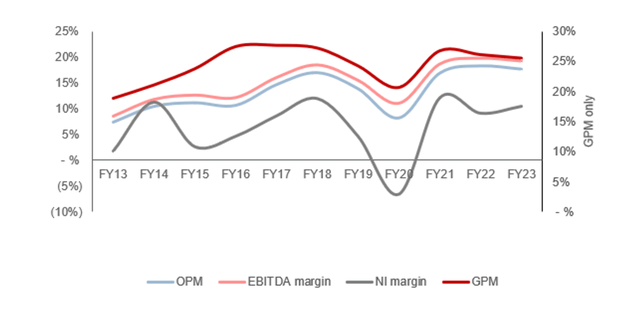 EBITDA