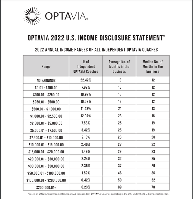 Коучинг Годовой доход от продукта MED Optavia
