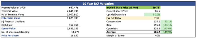 Внутренняя ценность MED