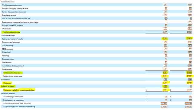 Чистая прибыль банка Midland States Bancorp