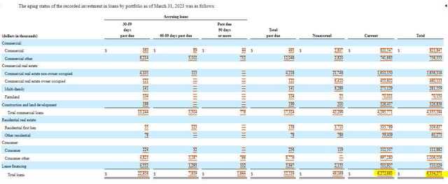 Проблемные кредиты Midland States Bancorp