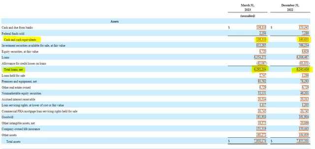 Балансовый отчет банка Midland States Bancorp