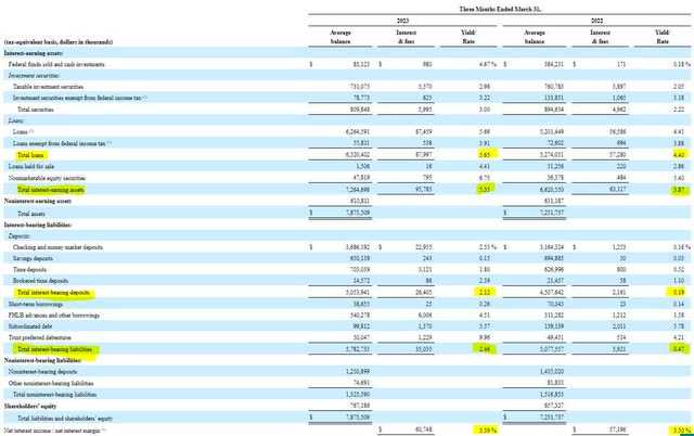 Доходность по кредитам Midland States Bancorp