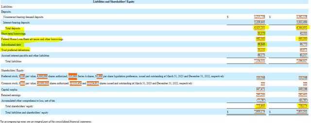 Балансовый отчет банка Midland States Bancorp