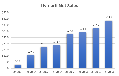 Ежеквартальный чистый объем продаж Vimarli