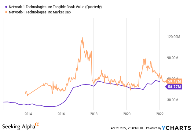 YCharts от SA