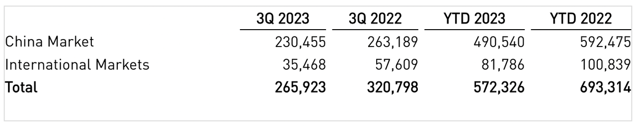 Продажи Niu в третьем квартале 2023 года