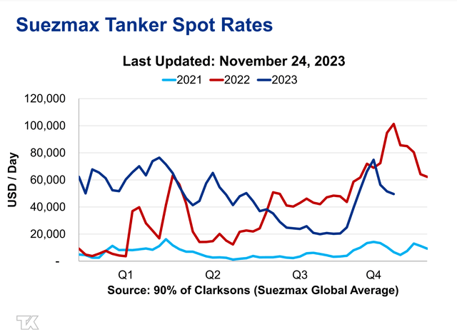 Ставки на танкеры снизились в 2023 году