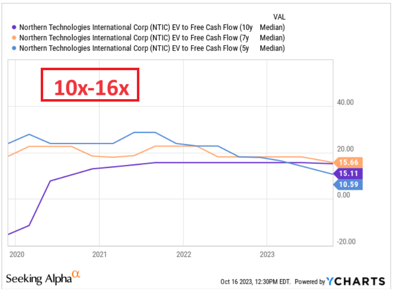 Источник: Ycharts