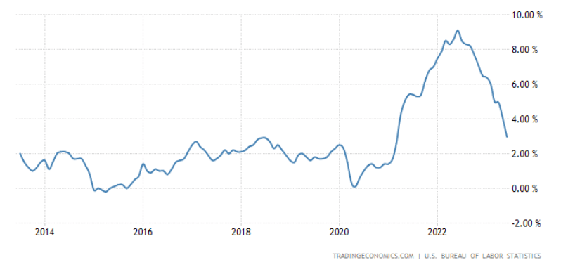 Уровень инфляции в США