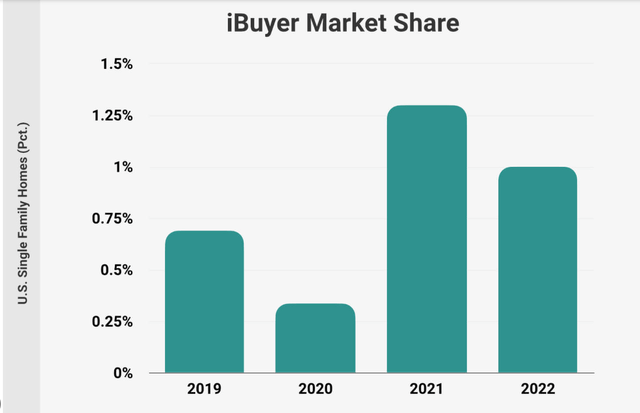 Общая доля iBuyer